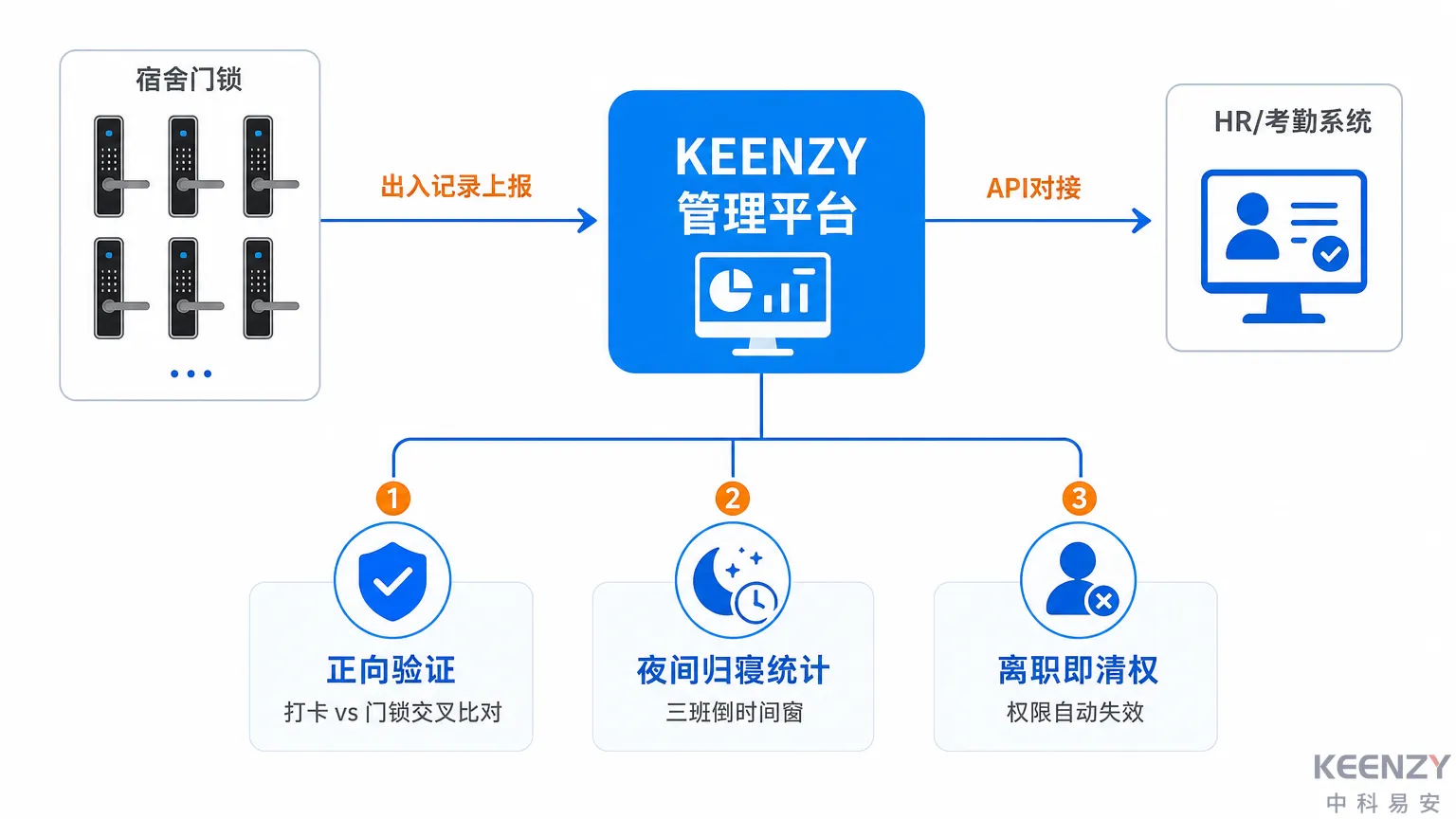 工厂宿舍联网门锁考勤系统联动逻辑与数据流向