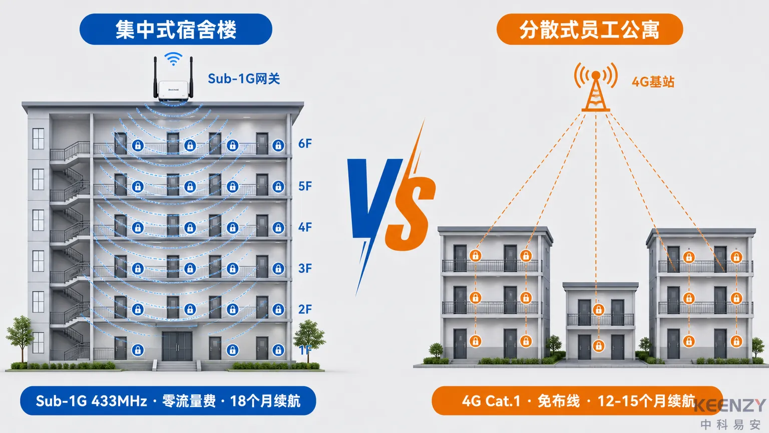 工厂宿舍不同建筑类型组网方案选型与部署示意