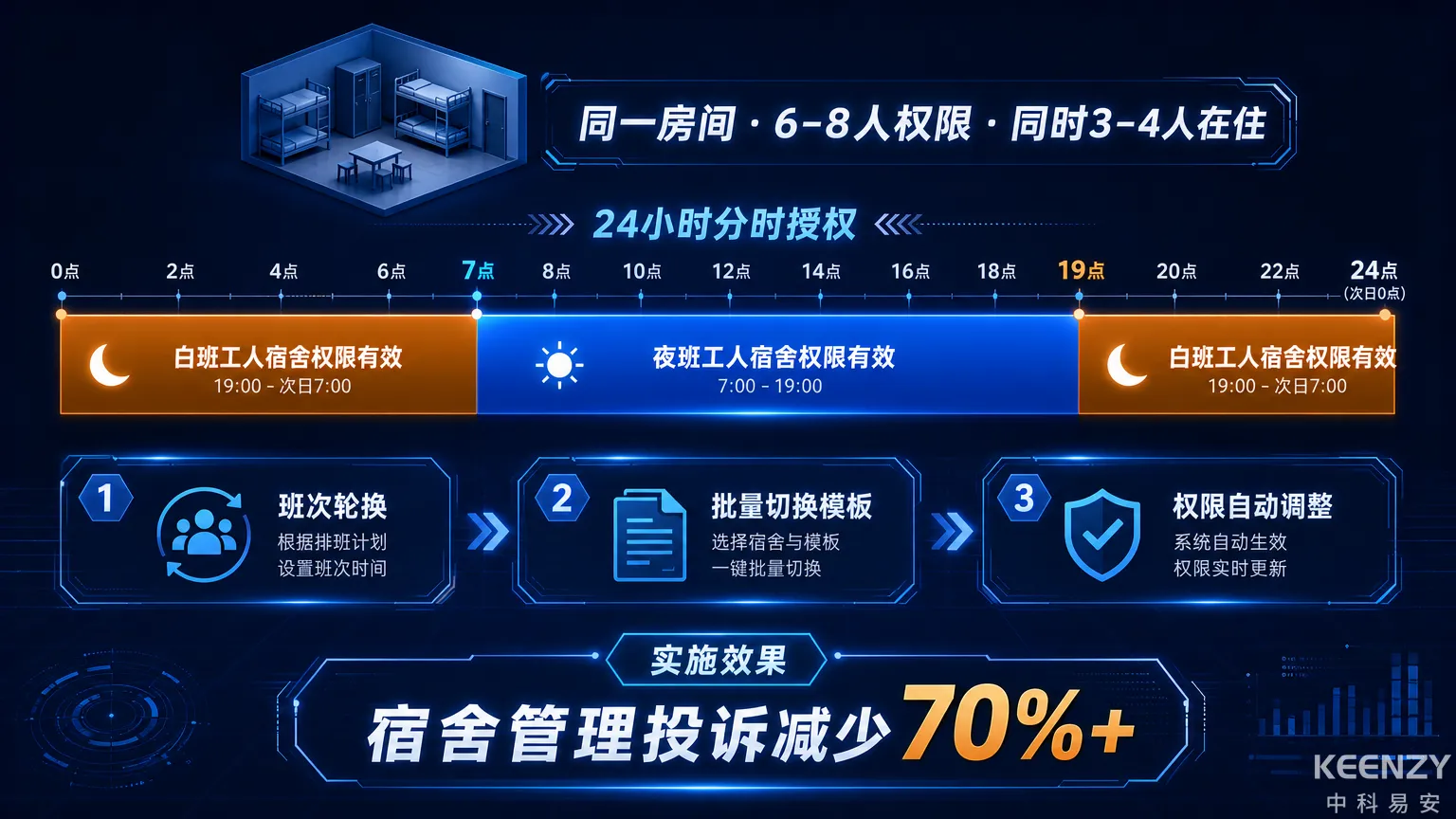工厂三班倒宿舍分时授权与班次权限管理流程