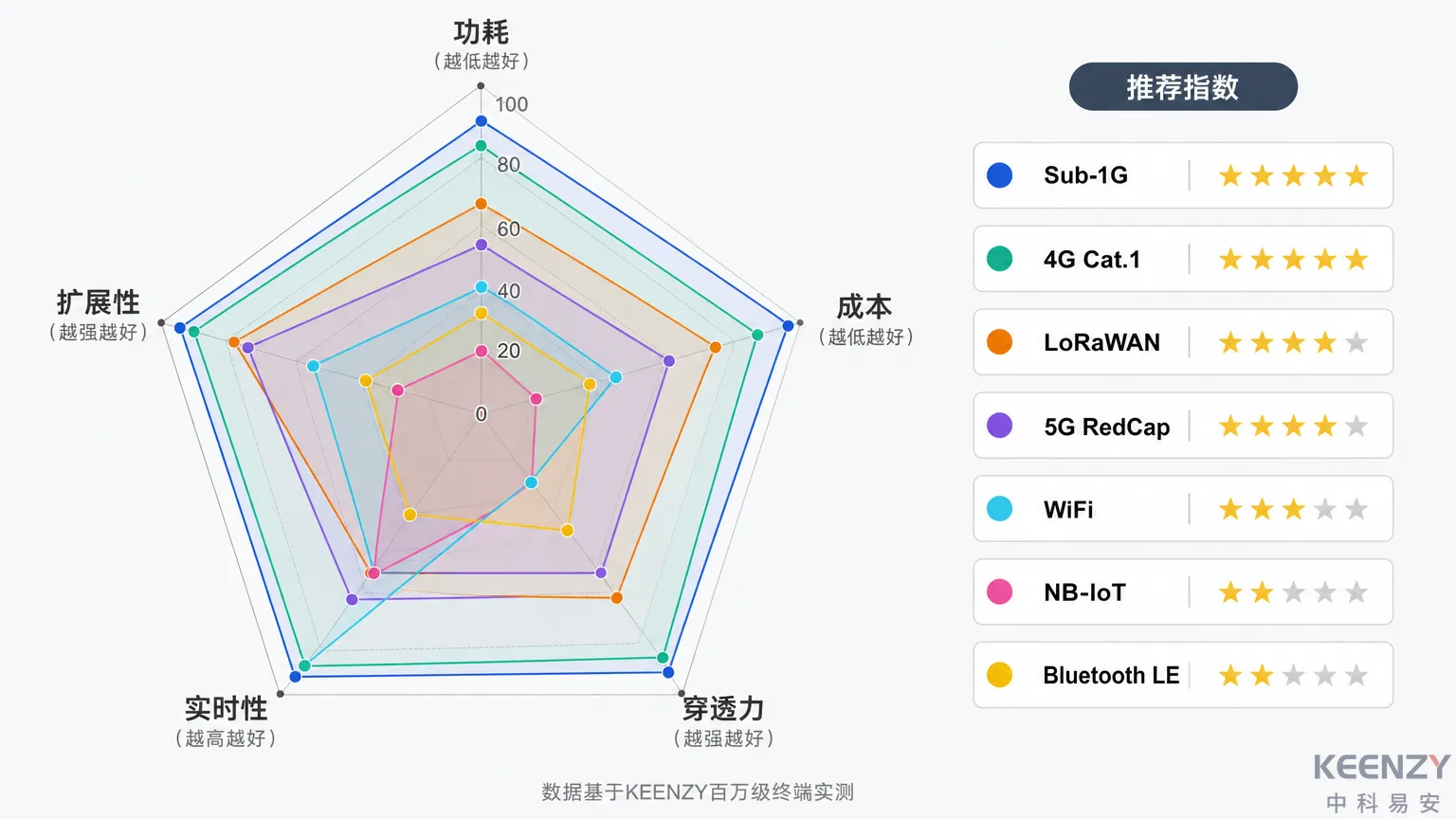 联网门锁7种组网方案5维度对比雷达图与推荐指数