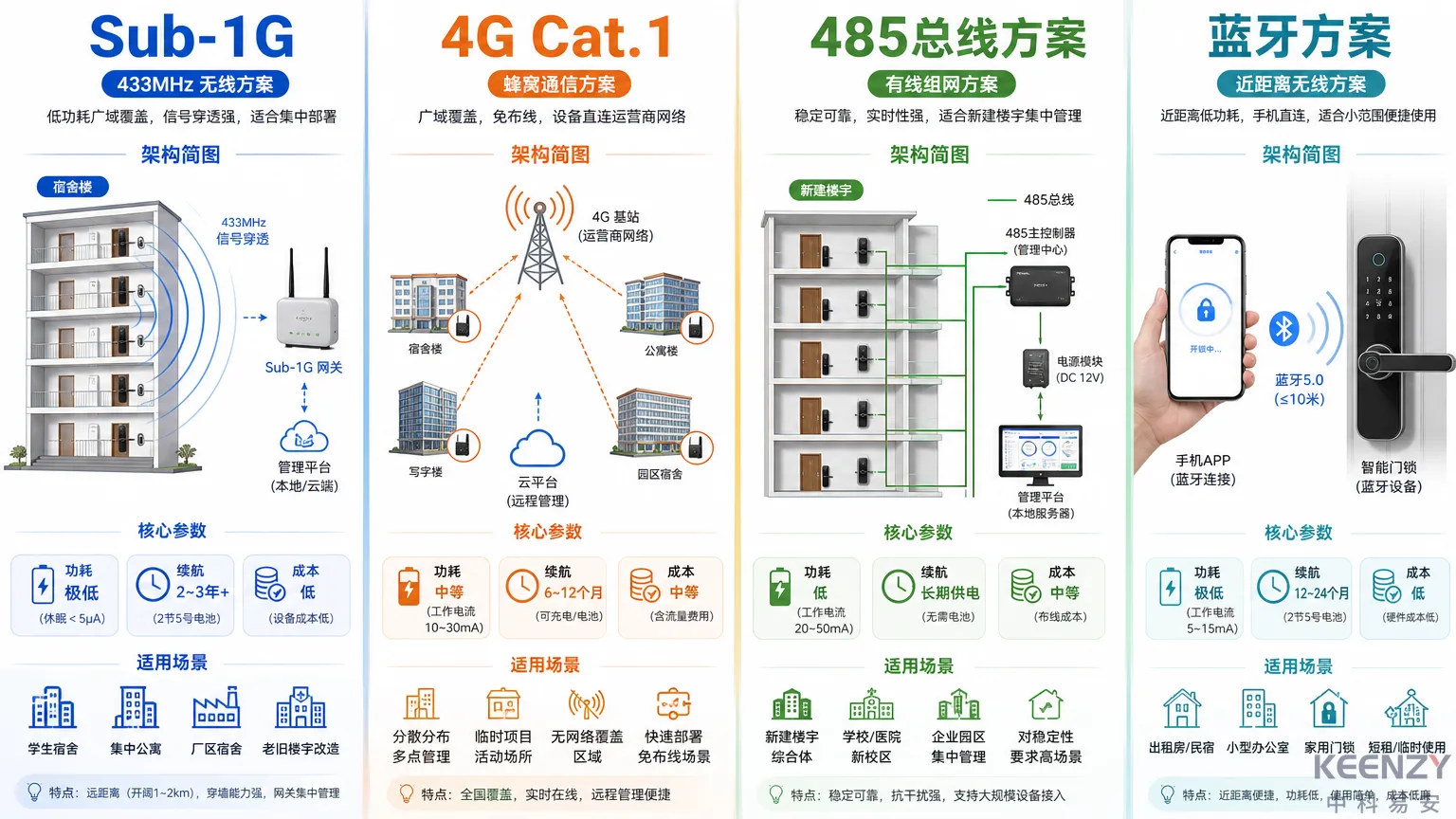 4大核心组网方案技术原理与适用场景对比信息图