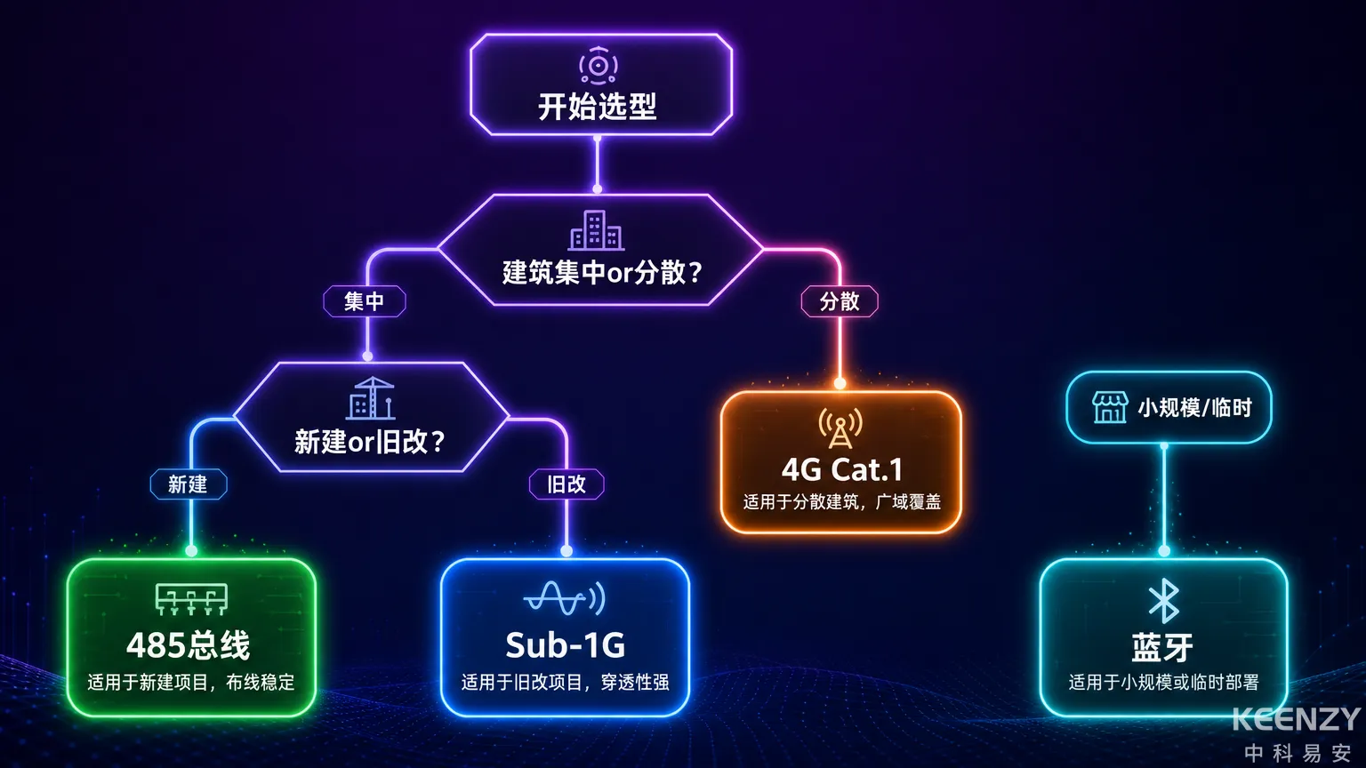 联网门锁组网选型决策树按场景3步锁定最优方案
