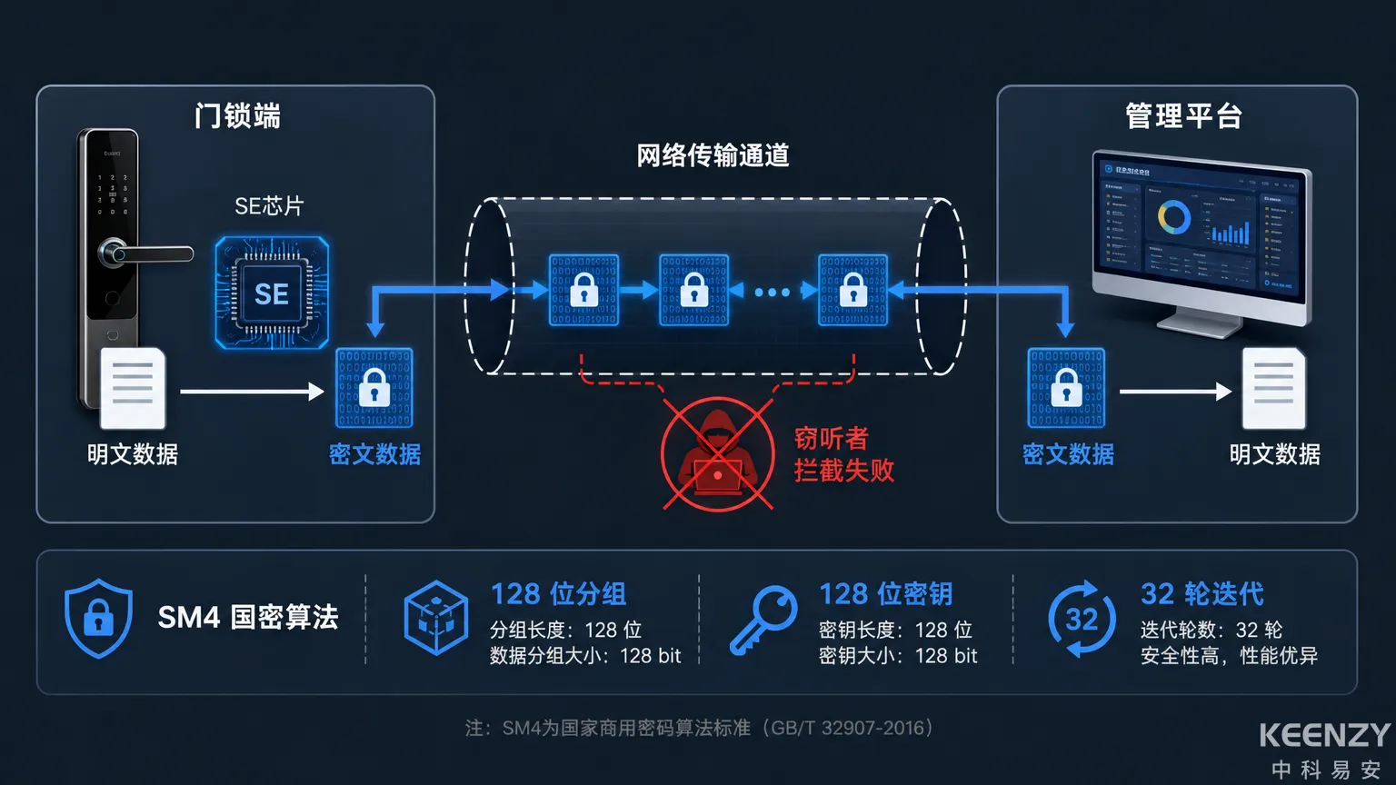 SM4对称加密在联网门锁通信链路中的加密保护流程