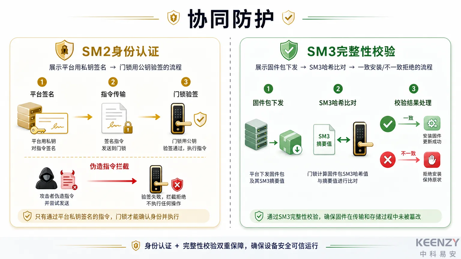 SM2身份认证与SM3数据完整性校验在门锁系统中的协同工作