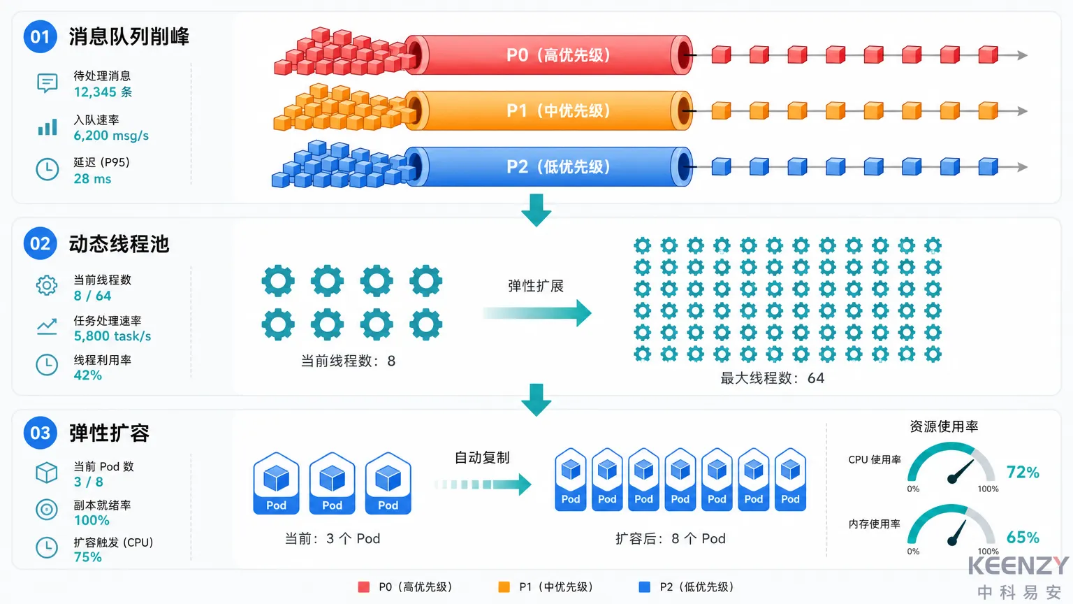 联网锁平台三层并发治理架构图