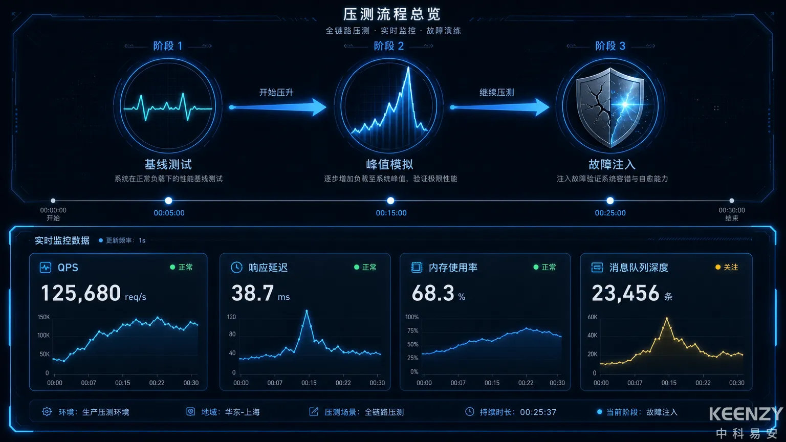 校园联网门锁压力测试流程与指标仪表盘