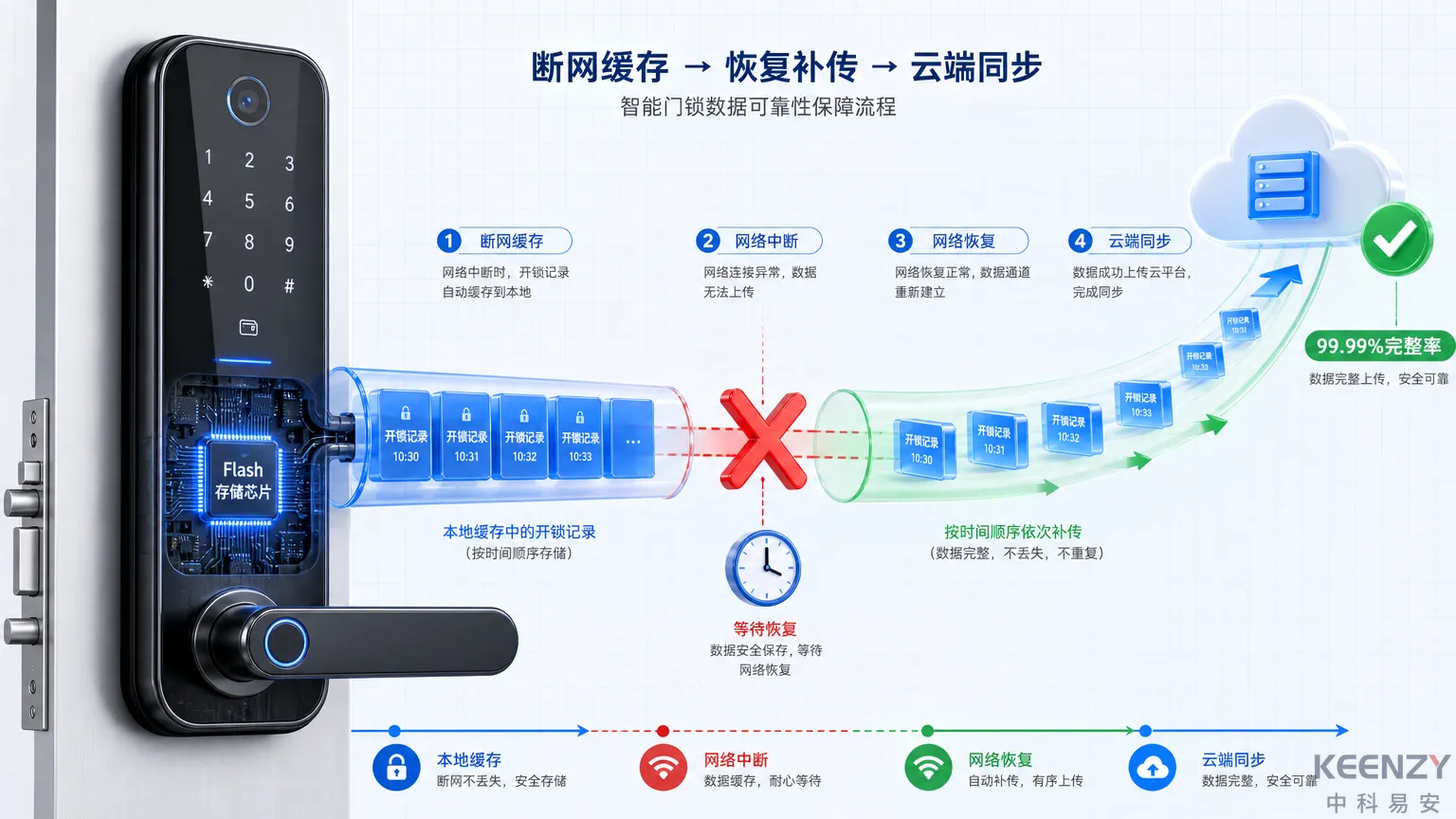 联网门锁断网本地缓存与补传机制示意图