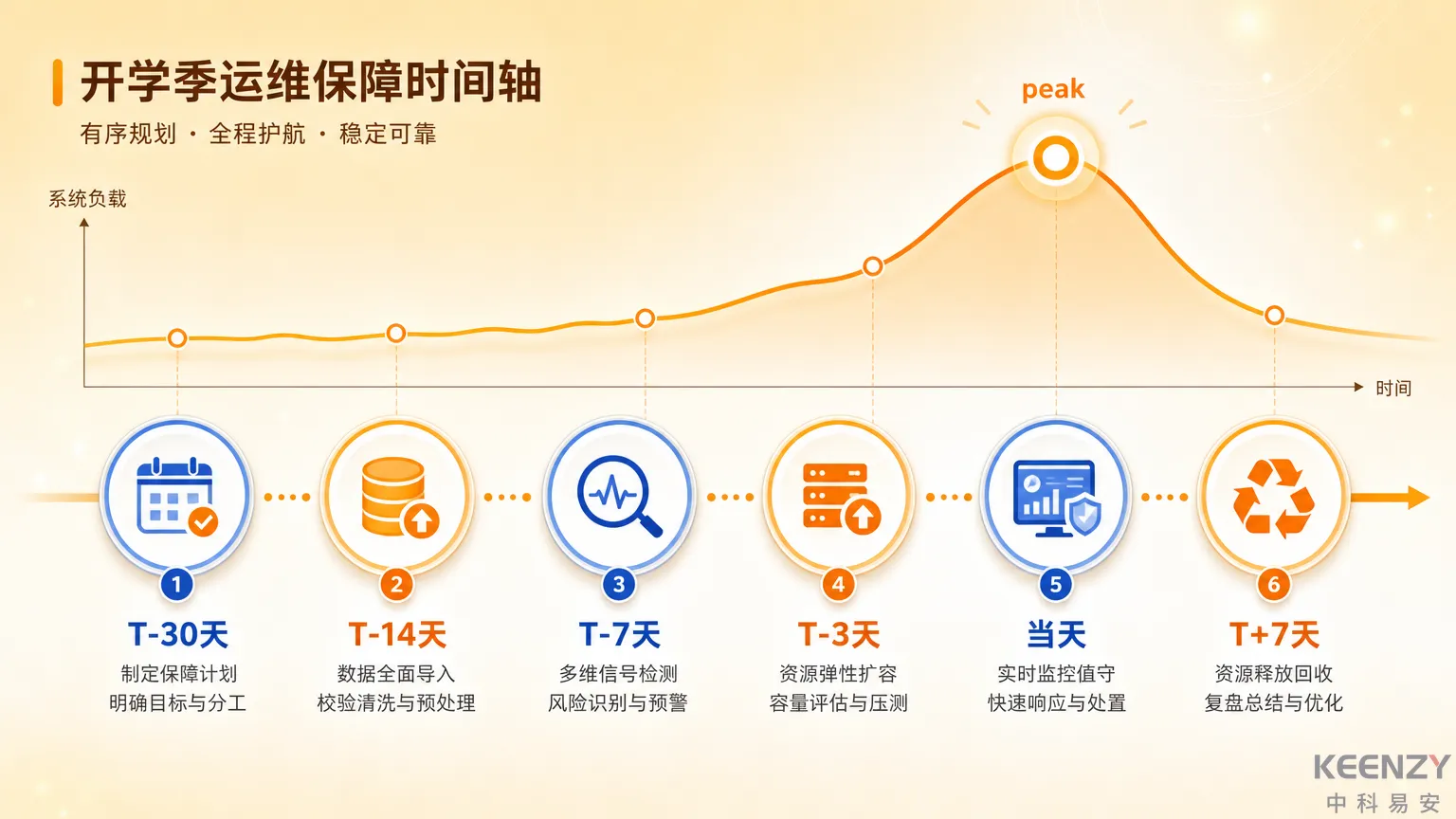 开学季联网门锁系统全周期运维保障流程