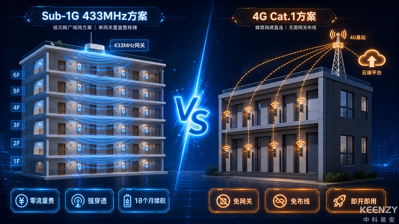 Sub-1G vs 4G Cat.1:校园联网门锁组网选型指南