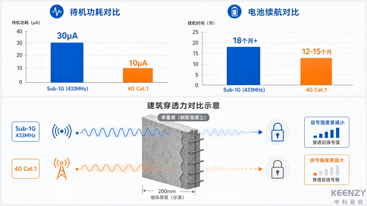 Sub-1G与4G Cat.1联网门锁功耗与穿透力对比分析