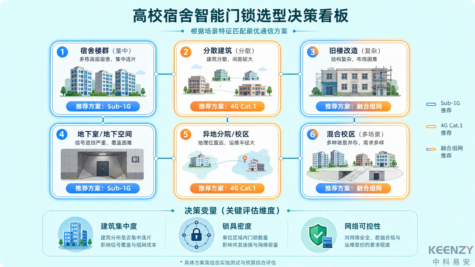 校园联网门锁组网方案场景决策矩阵