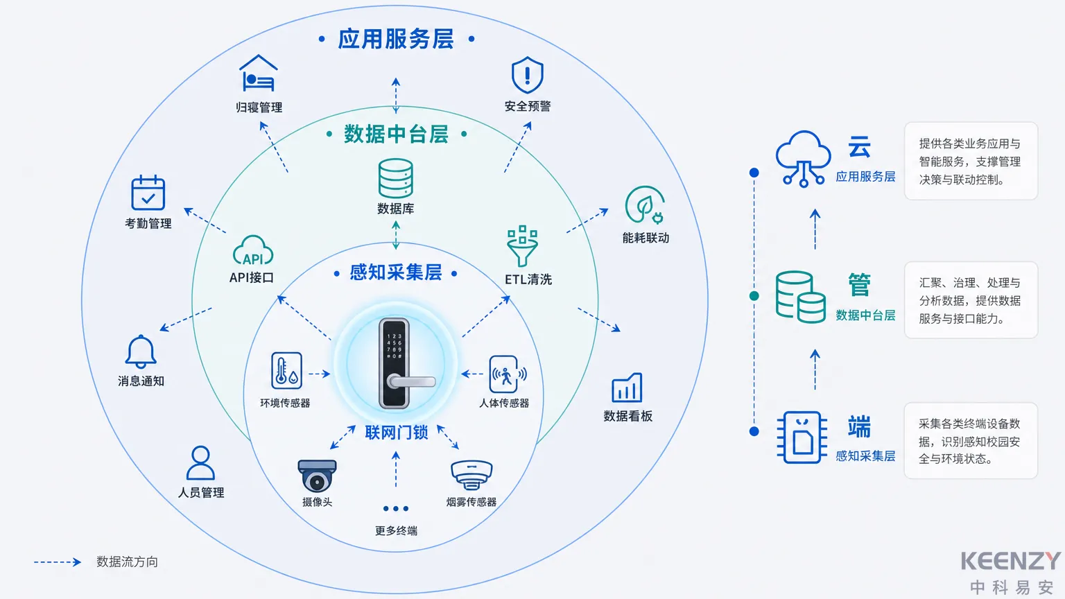 校园联网门锁在智慧校园架构中的定位