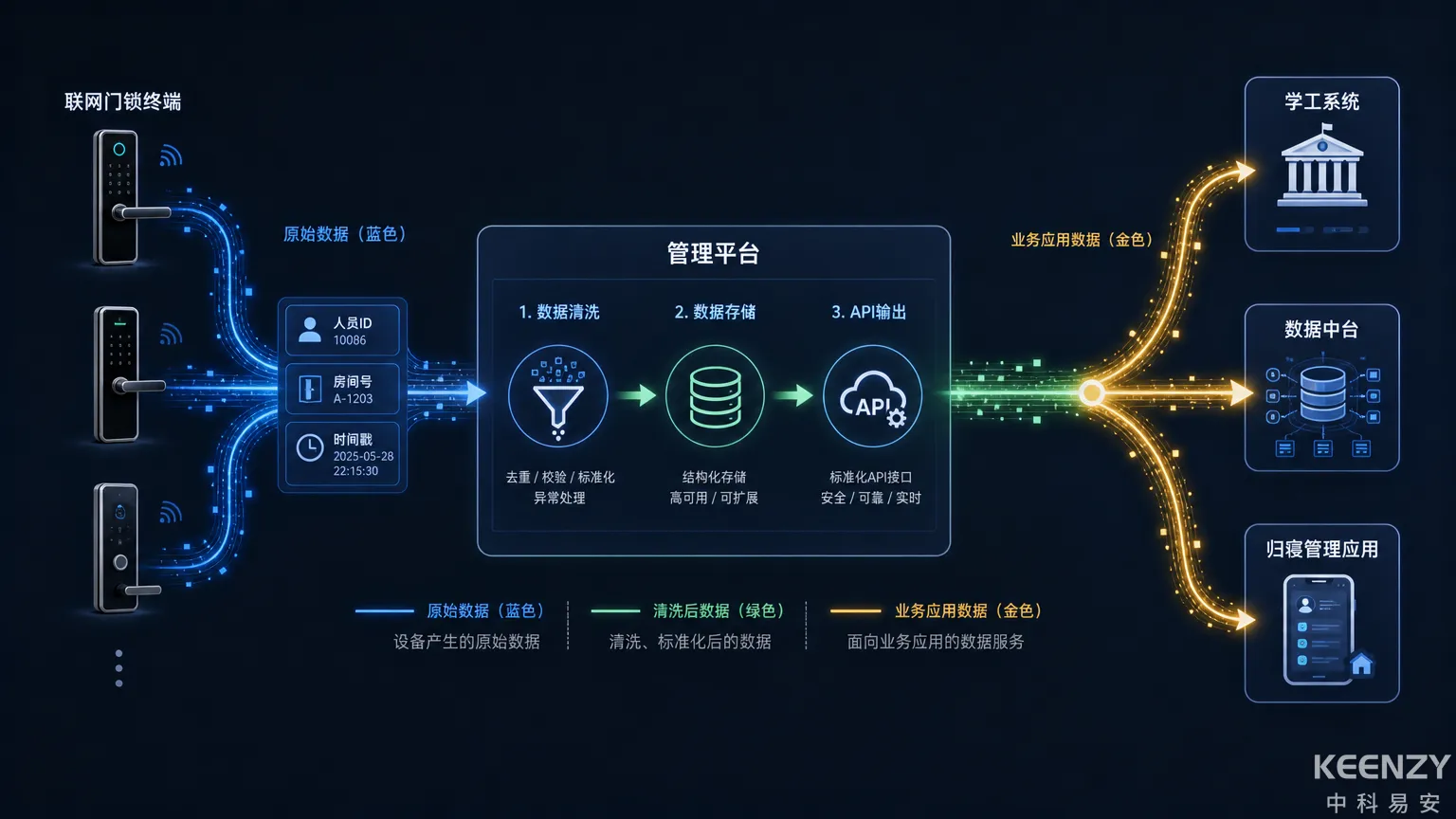 校园联网门锁数据治理与系统对接流程