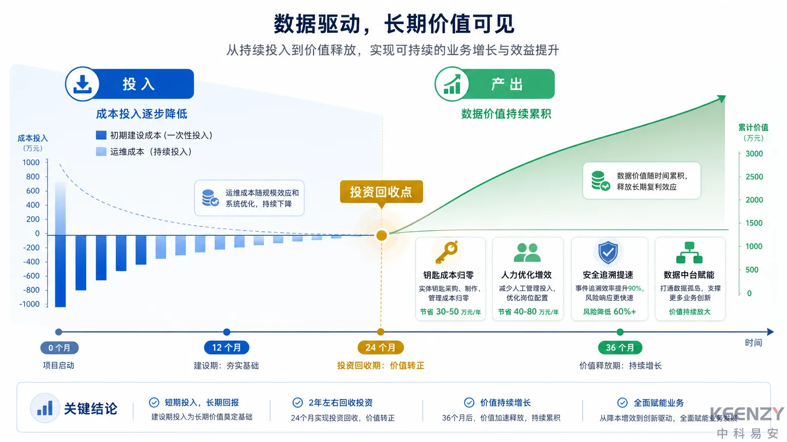 校园联网门锁投入产出与建设效益分析