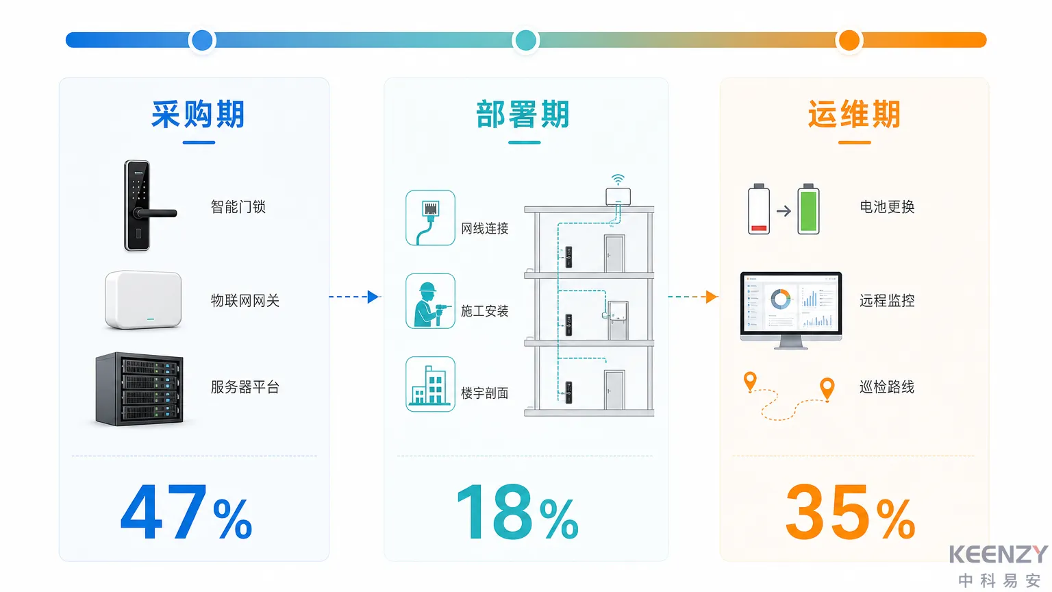 联网门锁TCO三阶段成本拆解对比图