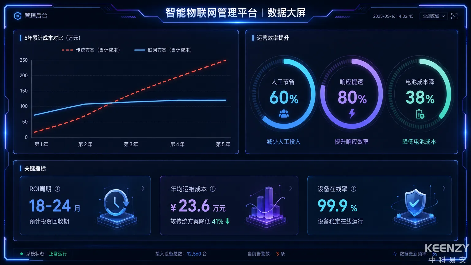 联网门锁5年ROI投资回报数据可视化仪表盘