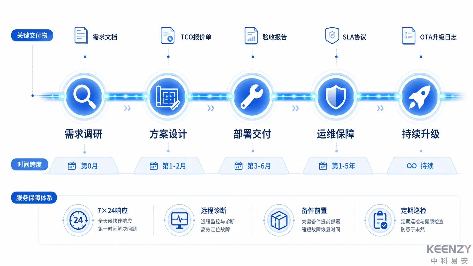 联网门锁项目全生命周期服务保障流程图