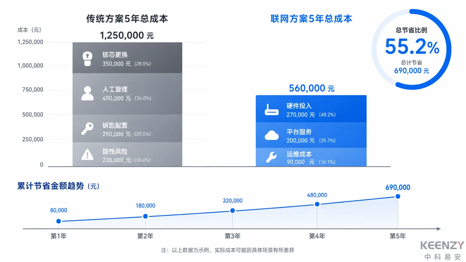 联网门锁5年TCO对比分析可视化
