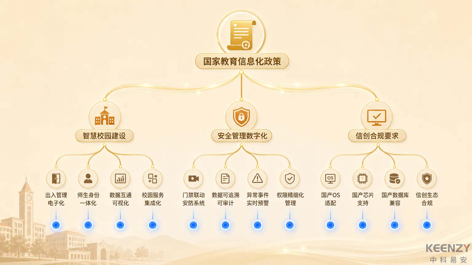 教育信息化政策与联网门锁合规性映射图