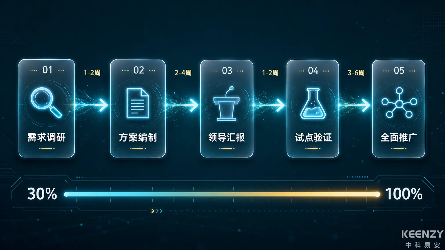 联网门锁项目从提案到落地的完整流程图
