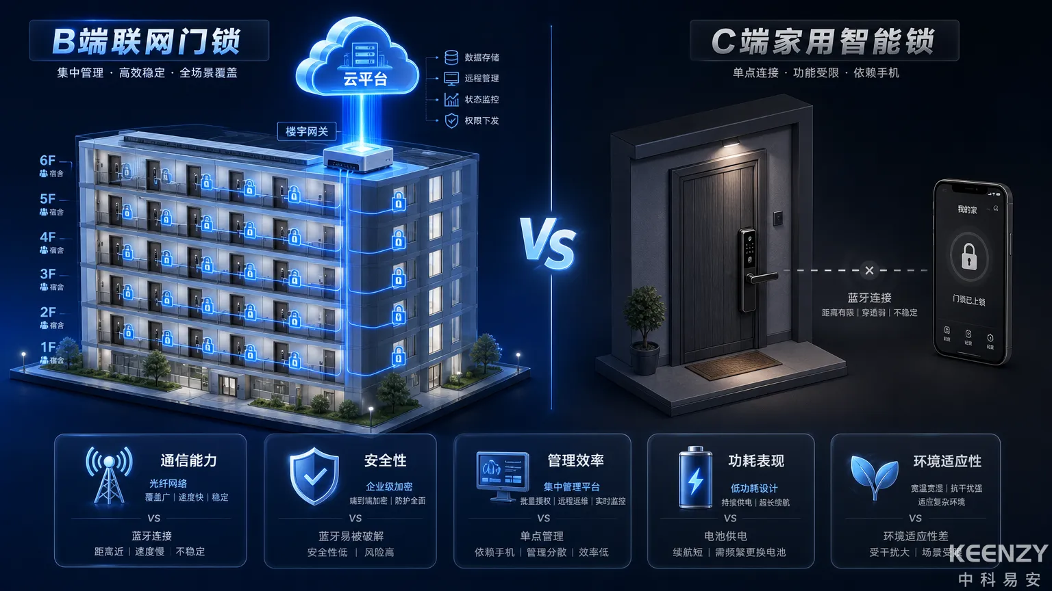 联网门锁和家用智能锁的技术架构全对比