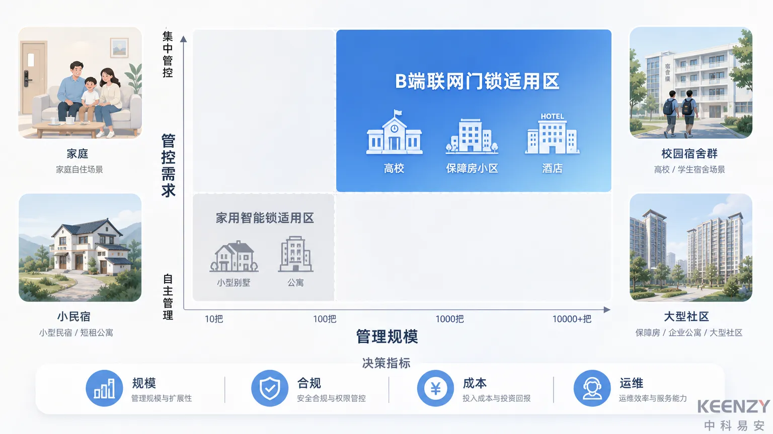联网门锁选型决策矩阵与适用场景分布图