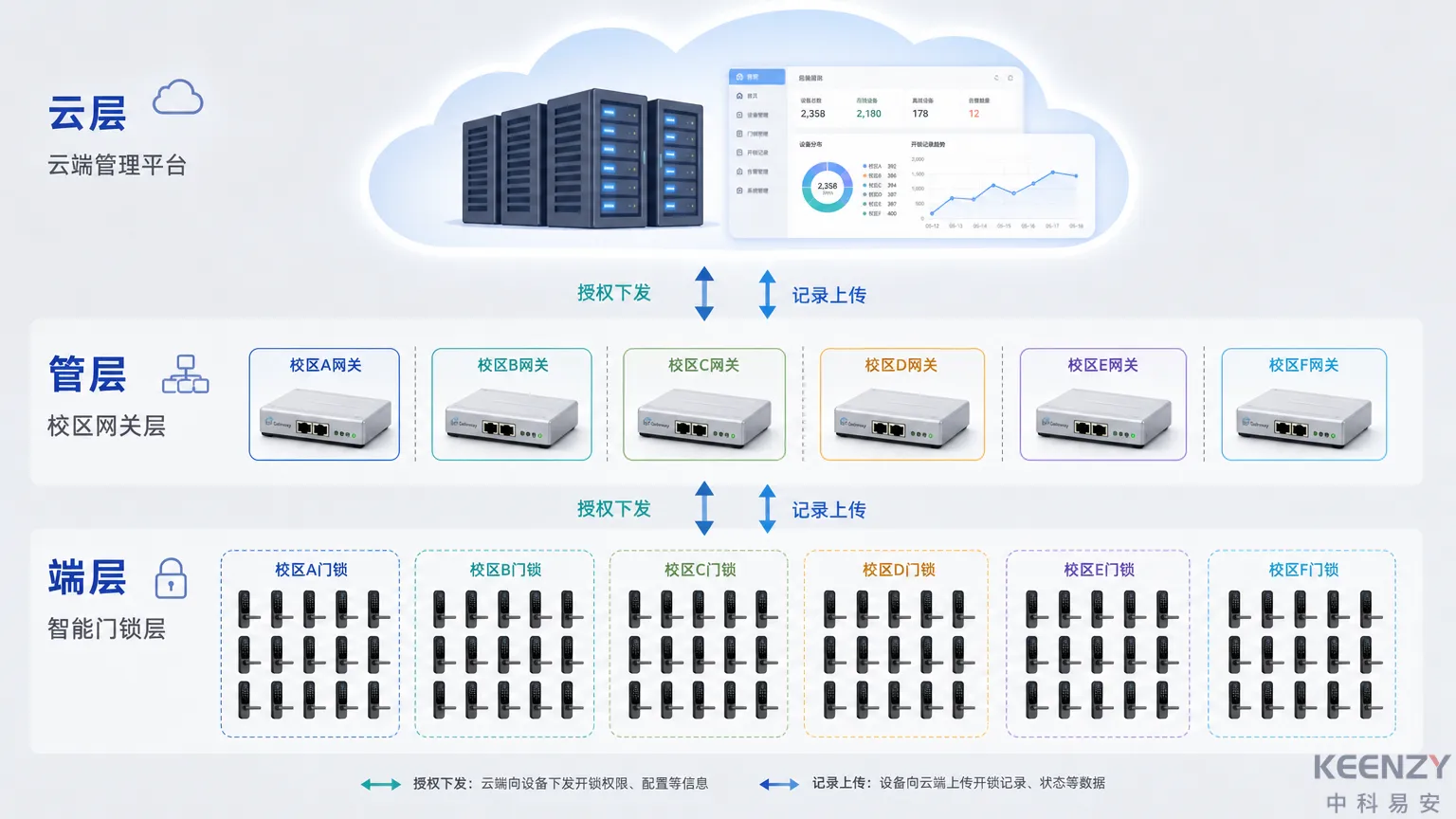 多校区云-管-端三层解耦架构示意图