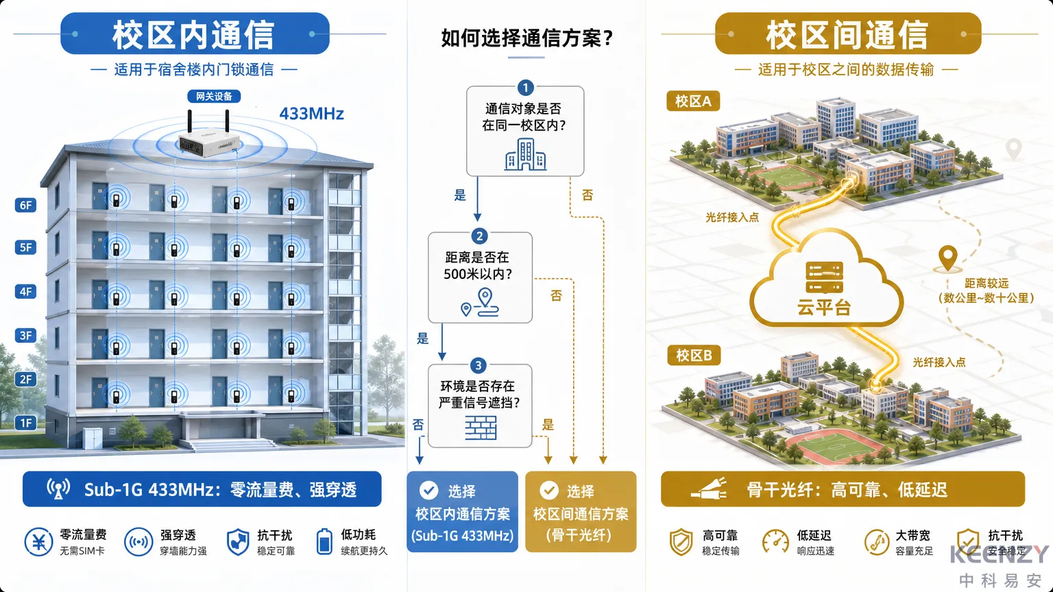 多校区组网策略对比与选型决策图