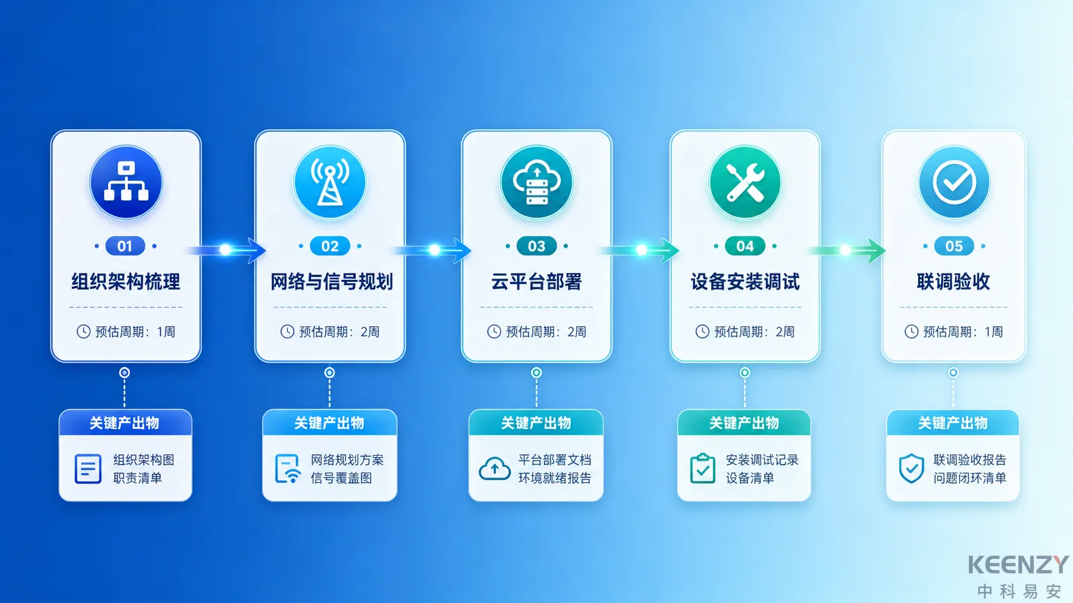多校区联网门锁项目实施五阶段流程图
