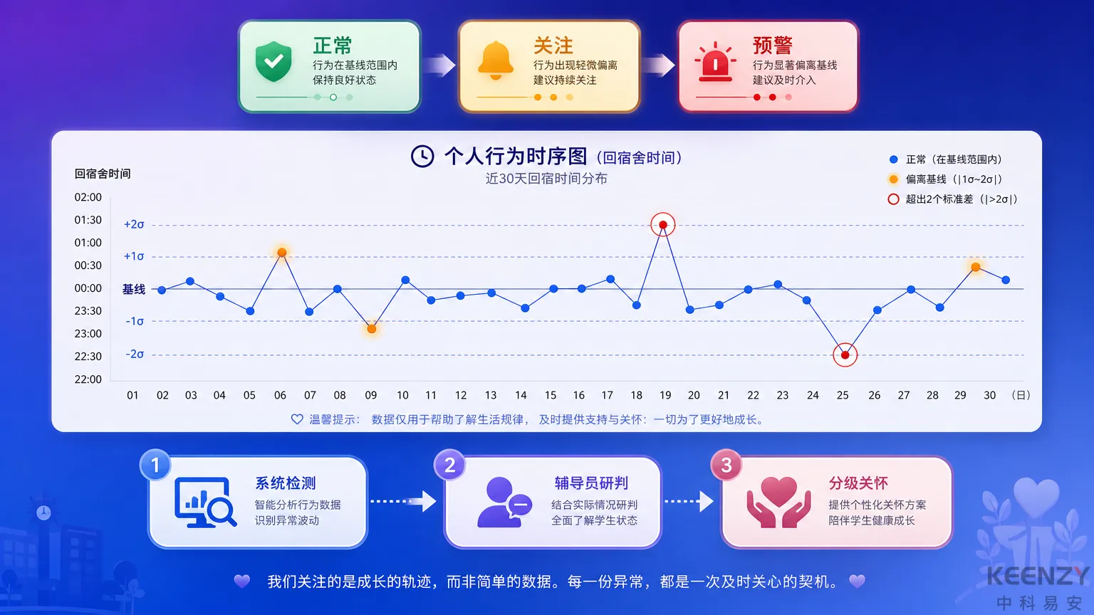 联网门锁学生行为预警模型与分级响应机制