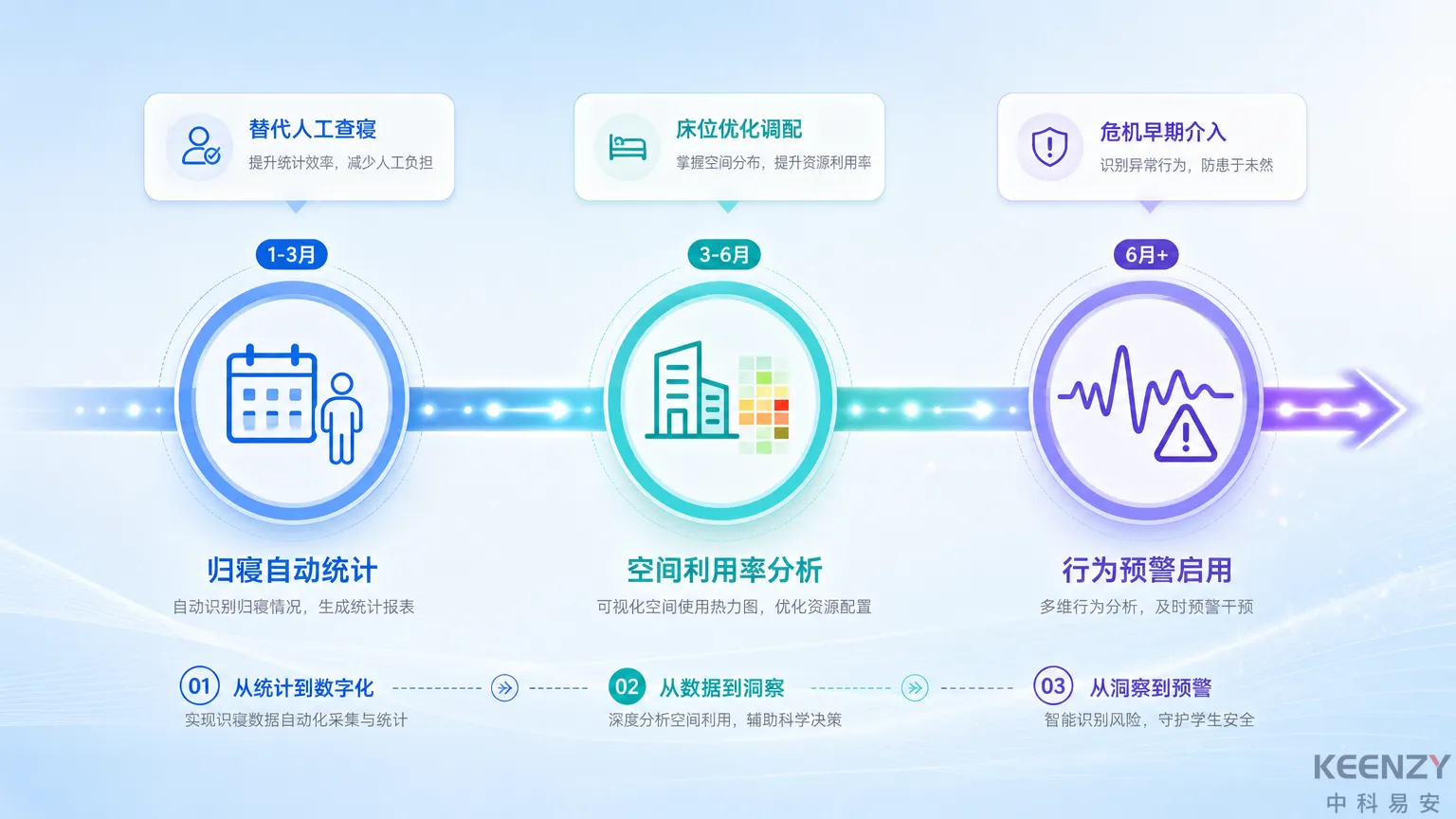 校园联网门锁数据价值三阶段实施路径图