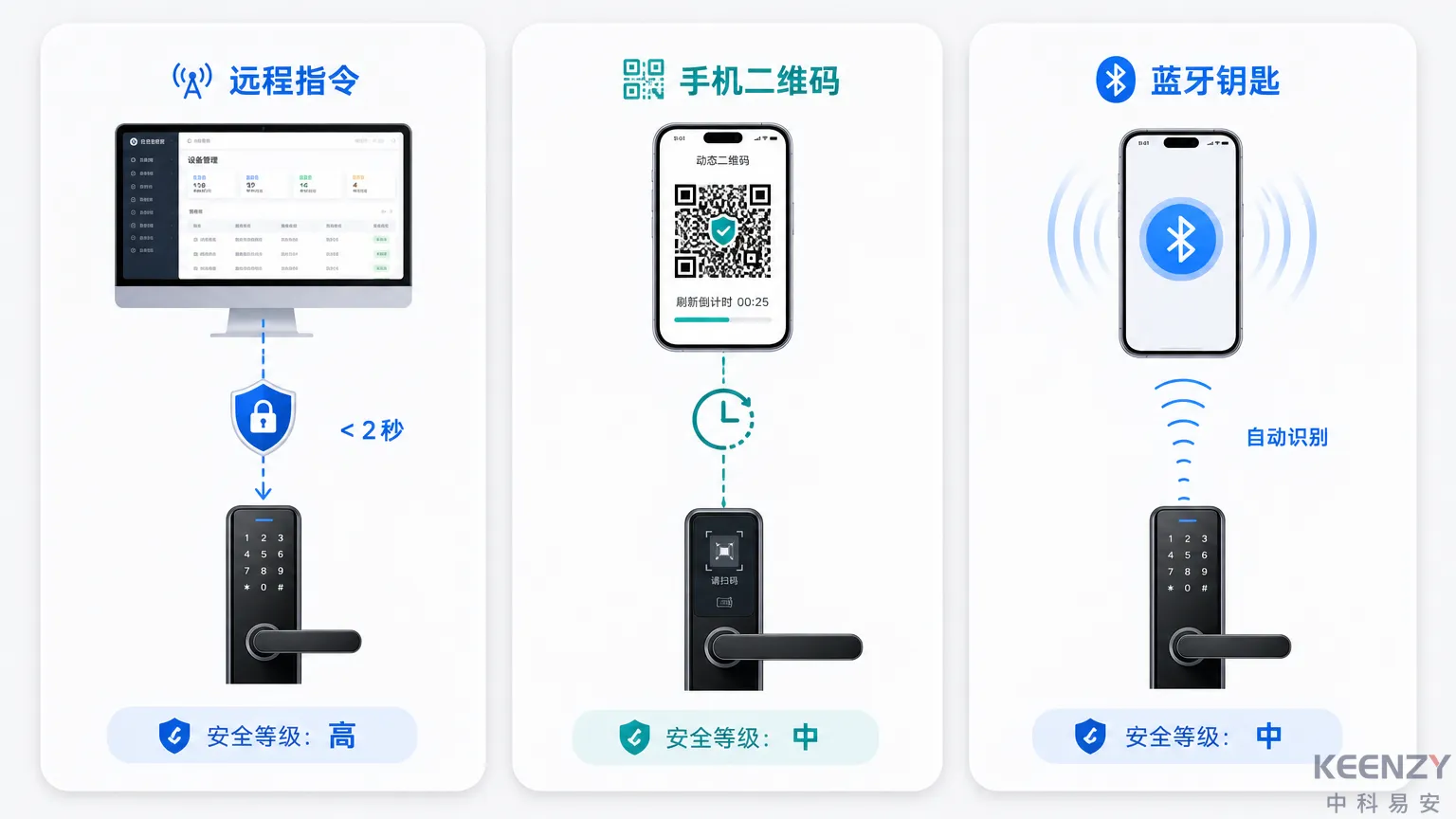 三种远程开门方式技术对比图