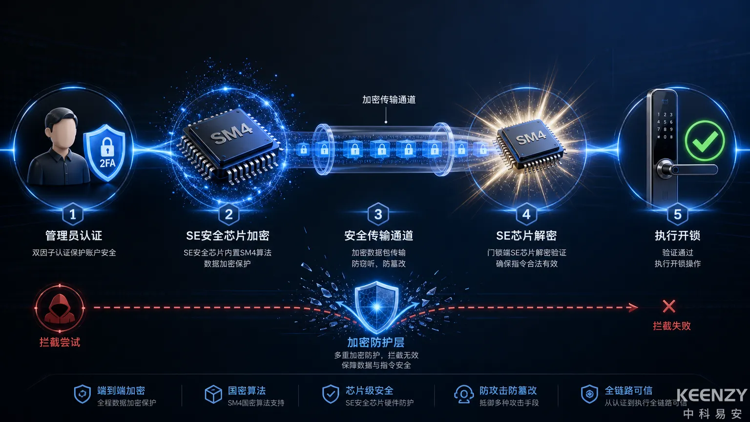联网门锁远程指令加密传输流程图