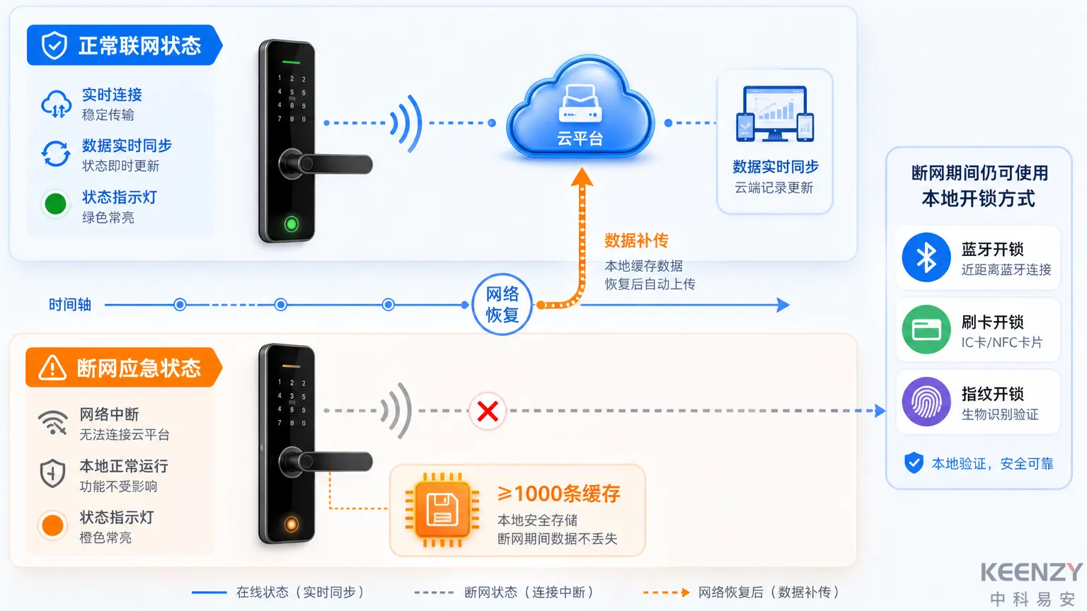 联网门锁断网应急机制与数据补传流程图