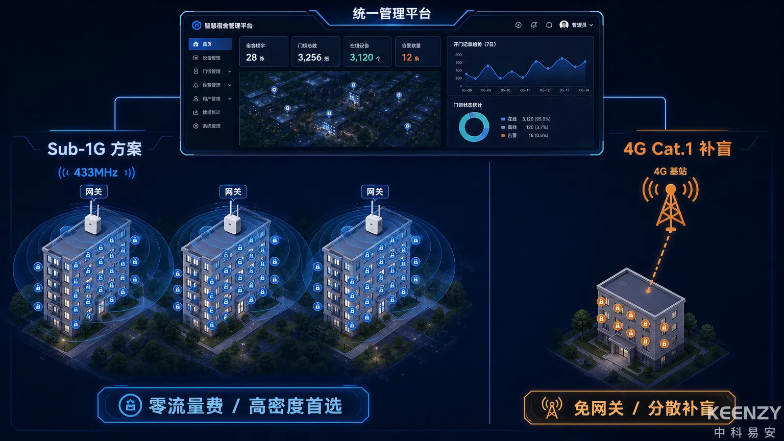高职院校Sub-1G组网与4G Cat.1补盲方案对比图