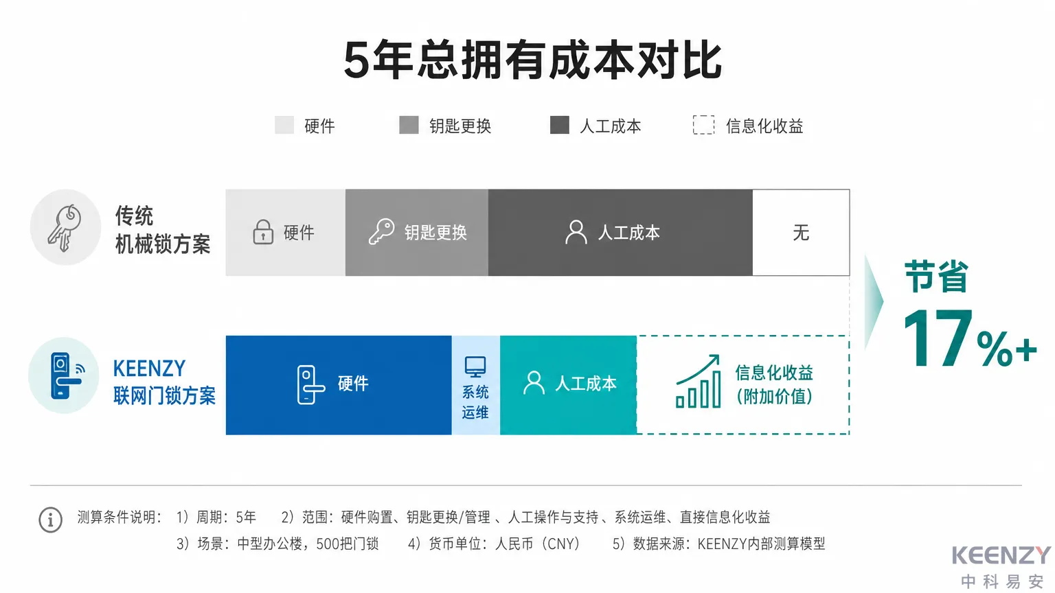 高职院校门锁5年TCO总成本对比数据图