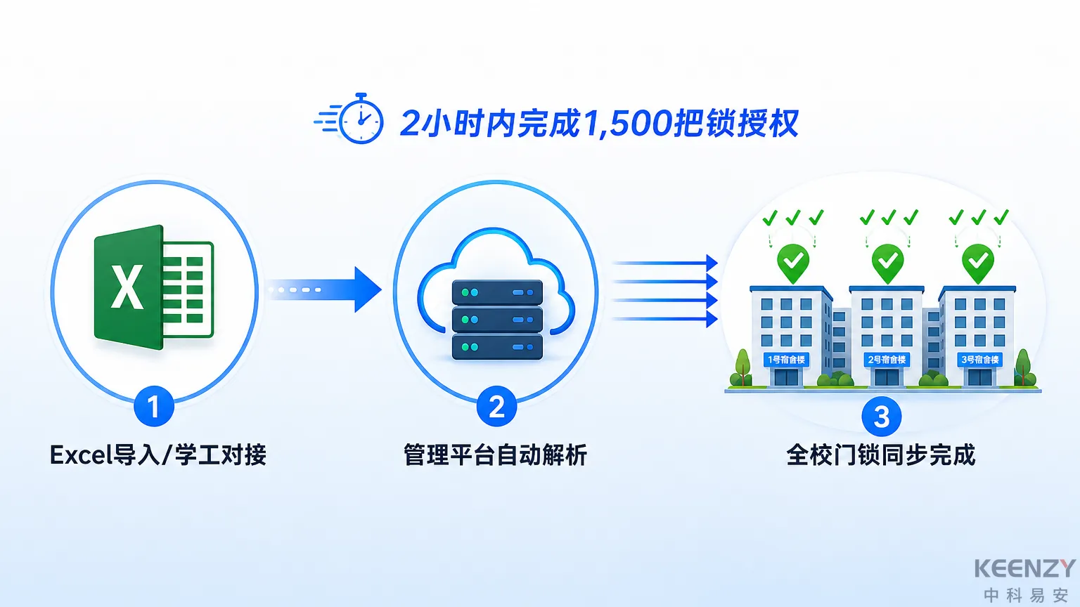 高职院校联网门锁批量授权管理流程图