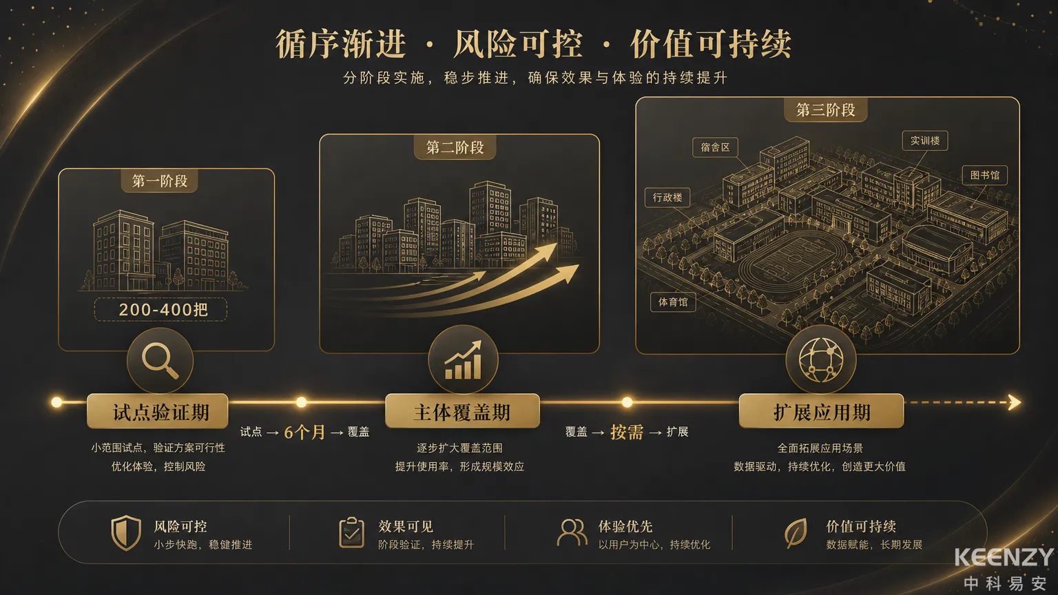 高职院校联网门锁分期部署实施路径图