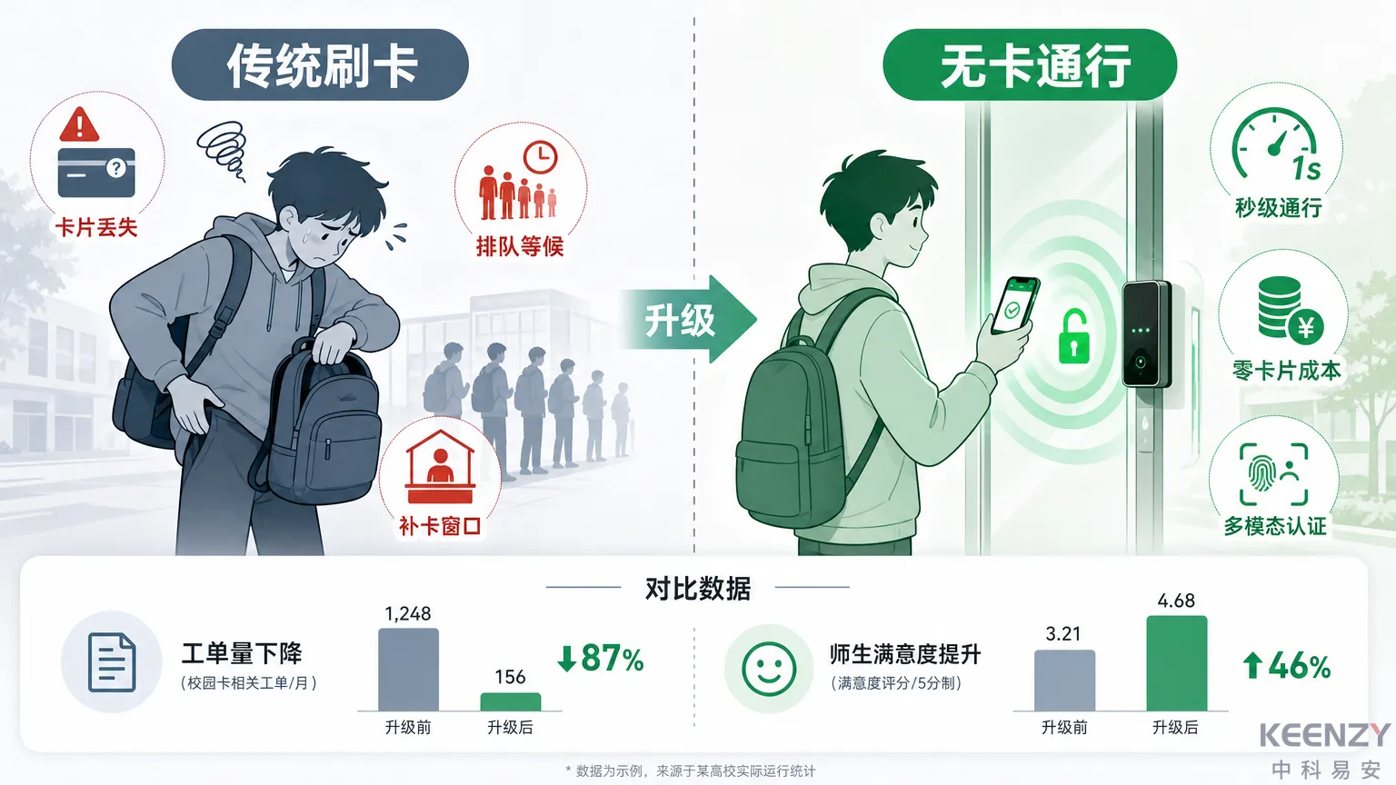 无卡化校园建设中出入管理场景痛点与传统方案弊端对比