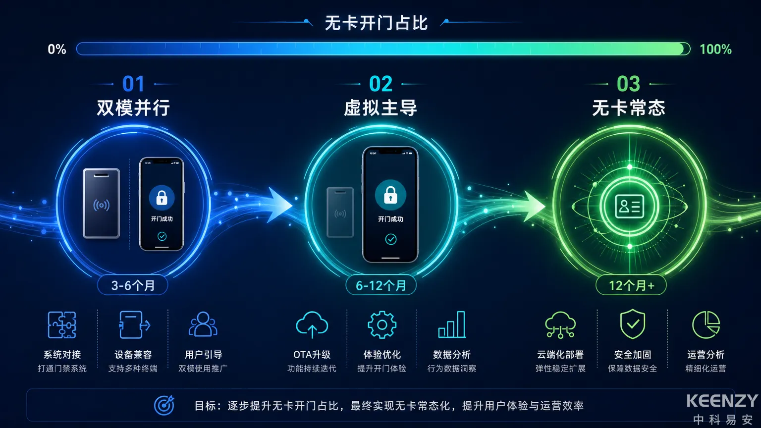 校园无卡化建设从实体卡到虚拟钥匙的三阶段迁移架构图