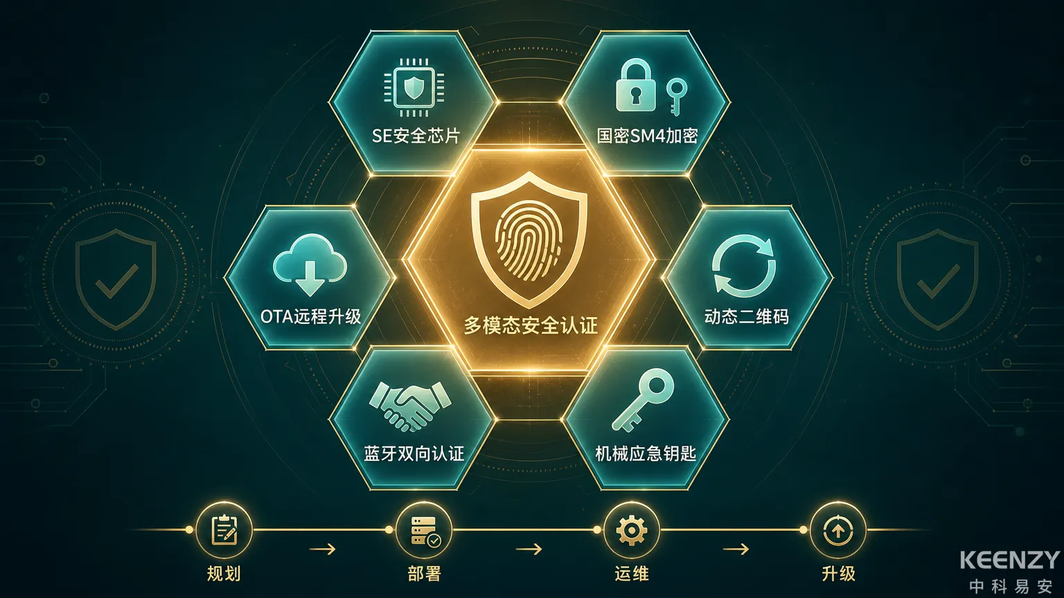 无卡化校园全生命周期服务与安全保障体系