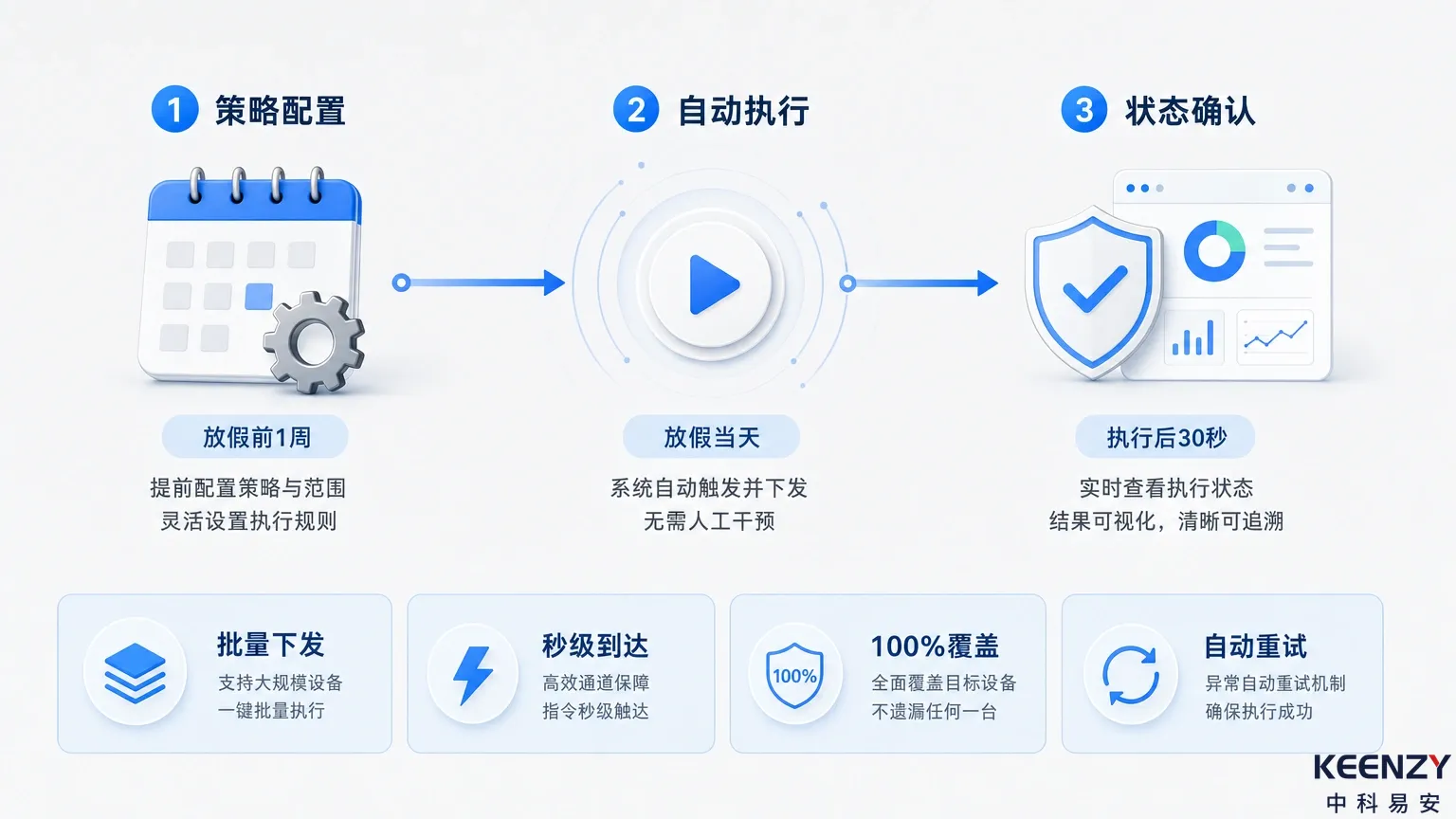假期封寝系统一键操作流程示意图