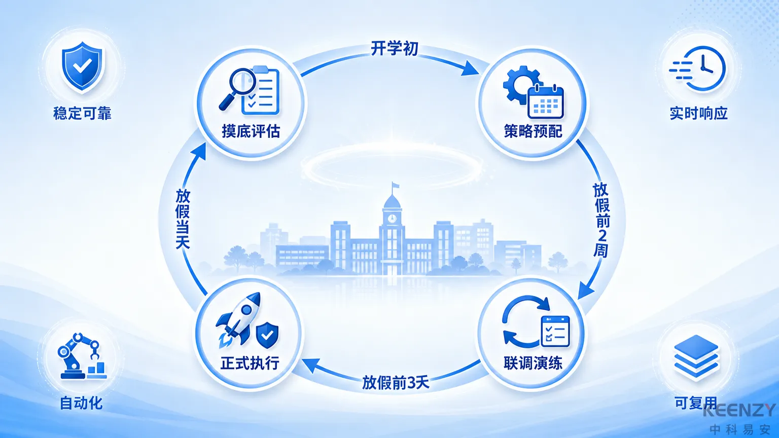 校园联网门锁假期管理全生命周期服务流程图