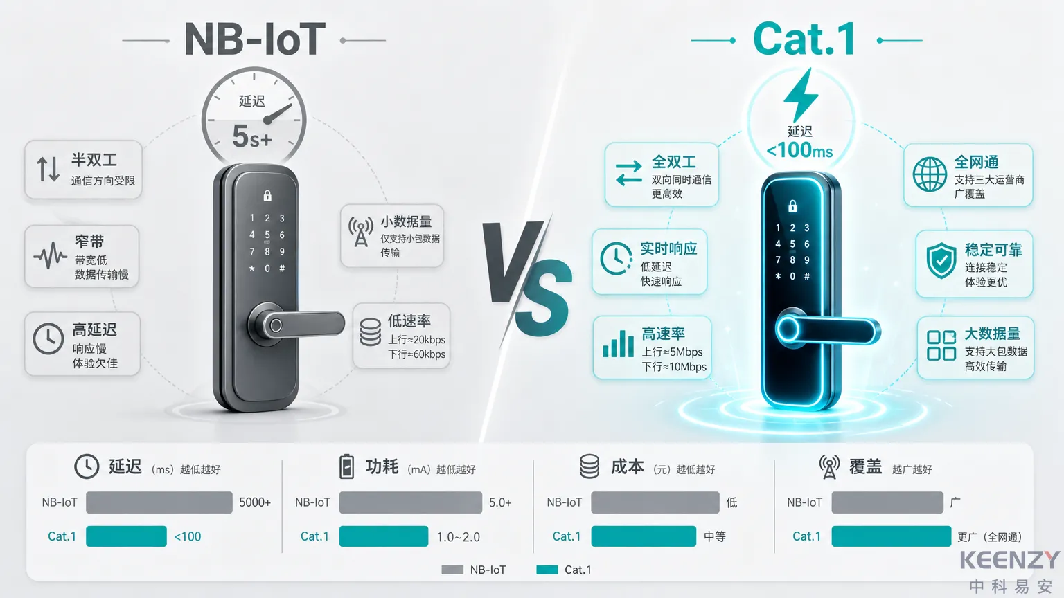 4G Cat.1与NB-IoT联网门锁技术指标对比图