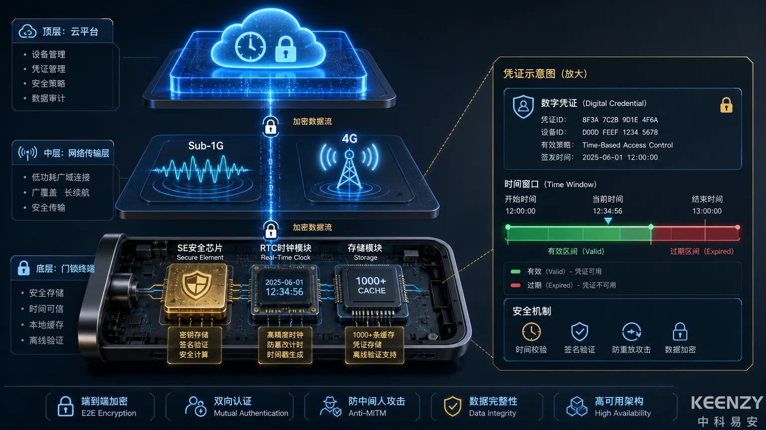 联网门锁限时授权技术架构