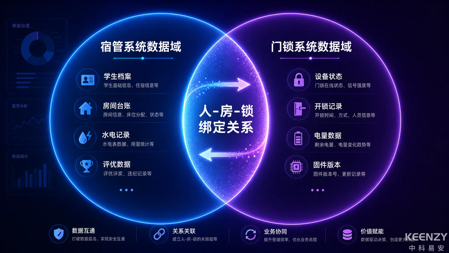 宿舍管理系统与联网门锁管理系统的数据归属差异图