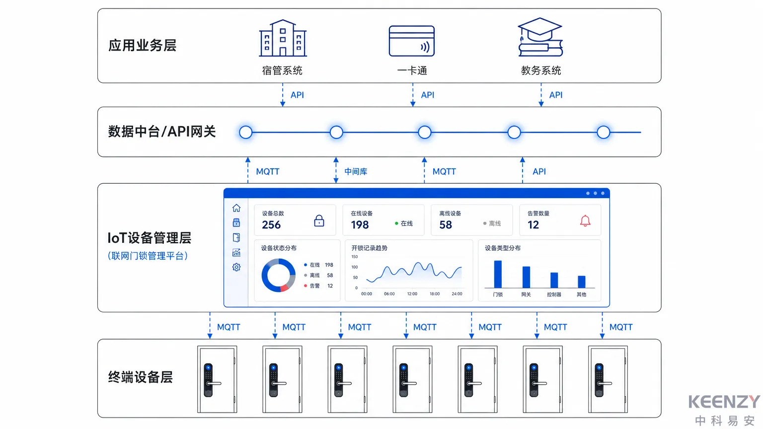 校园信息化分层架构中宿管系统与联网门锁系统的位置关系图