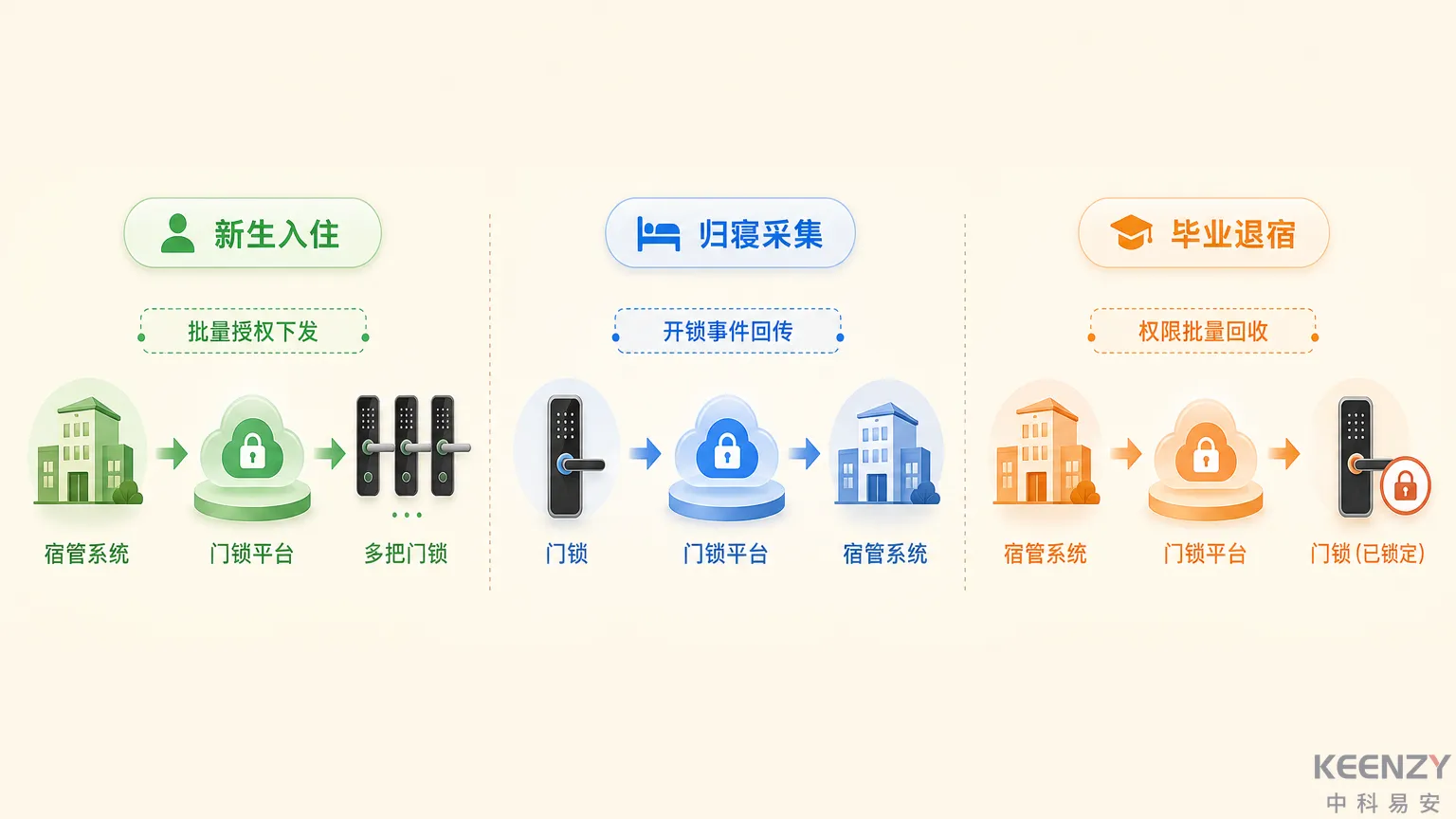 宿管系统与联网门锁系统数据协同流转示意图