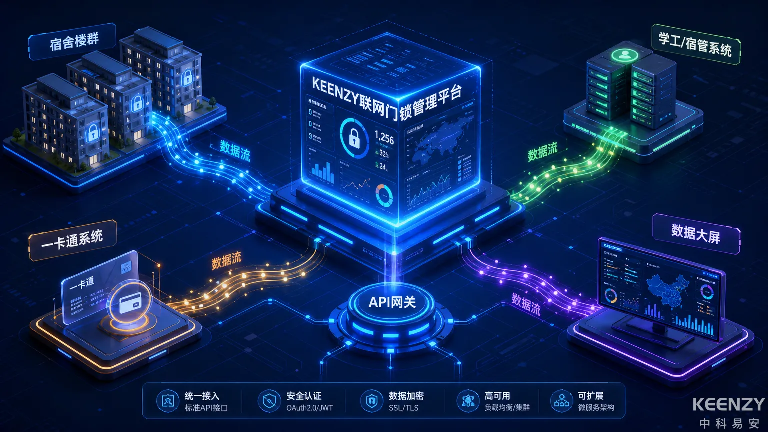 联网门锁管理系统与校园业务系统集成部署推荐架构图
