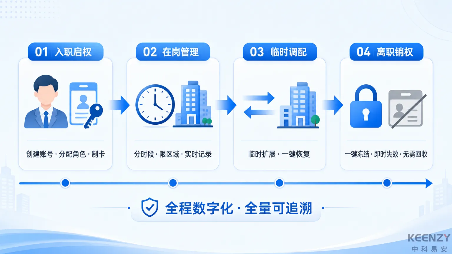 校园联网门锁后勤人员权限全生命周期管理流程